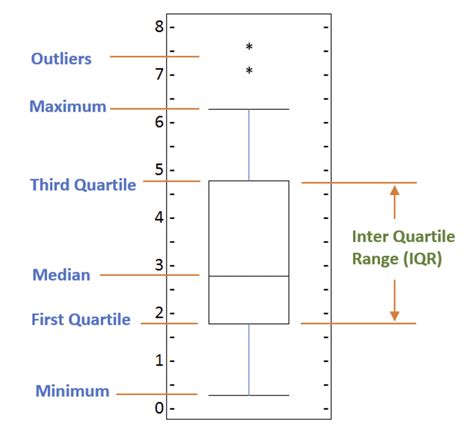 how to find the box plot